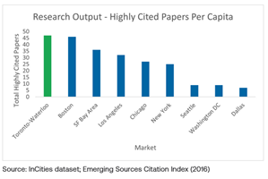Number of highly cited papers per capita - Toronto Waterloo, Boston San Francisco Bay Area and more