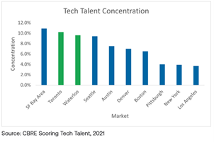 Number of tech talent by region - Toronto Waterloo, Boston, San Francisco Bay Area